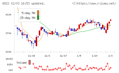 大井電気チャート