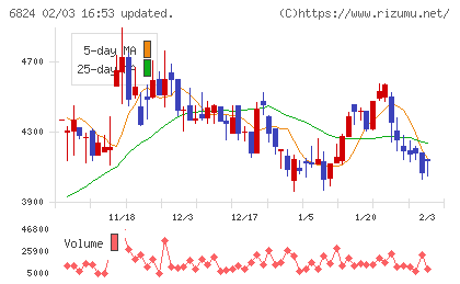 新コスモス電機チャート