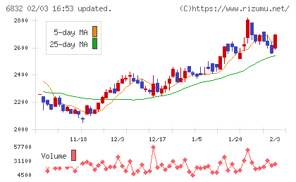 アオイ電子チャート