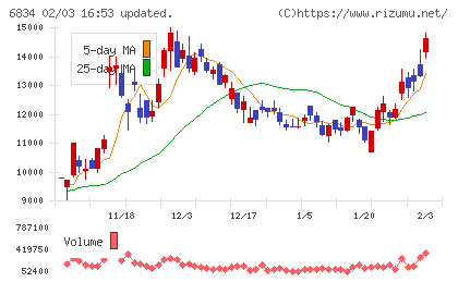 精工技研チャート