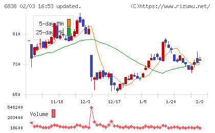 多摩川ホールディングスチャート