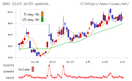 ＡＫＩＢＡホールディングスチャート