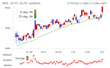 横河電機チャート
