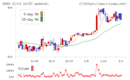 東亜ディーケーケーチャート