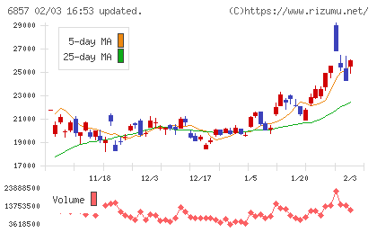 アドバンテストチャート
