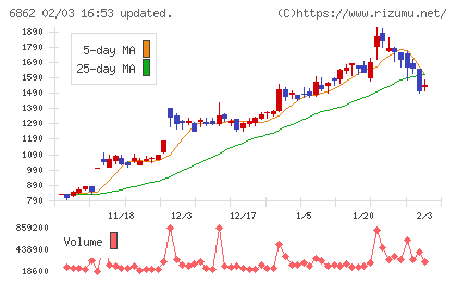 ミナトホールディングスチャート