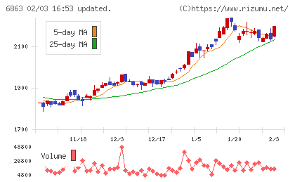 ニレコチャート