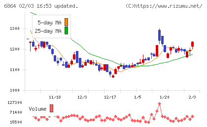 エヌエフホールディングスチャート