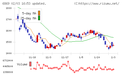 シスメックスチャート