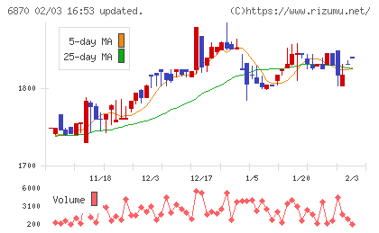 日本フェンオールチャート