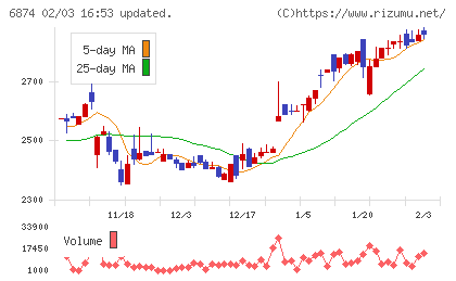協立電機チャート