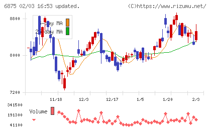 メガチップスチャート
