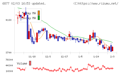 ＯＢＡＲＡ　ＧＲＯＵＰチャート