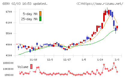 フェローテックチャート