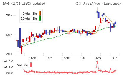 イリソ電子工業チャート