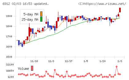 菊水ホールディングスチャート