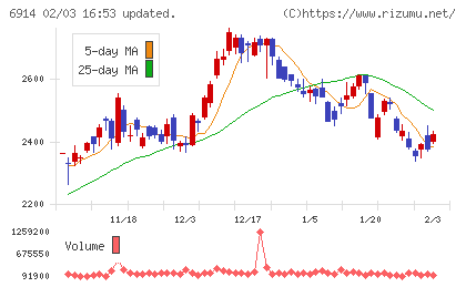 オプテックスグループチャート
