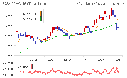 レーザーテックチャート