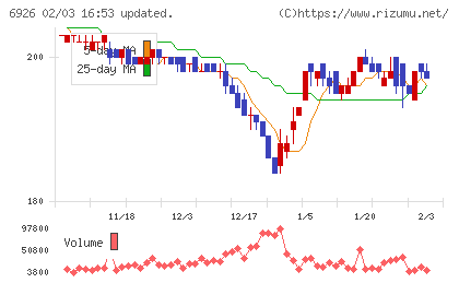 岡谷電機産業チャート