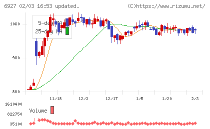 ヘリオス テクノ ホールディングチャート