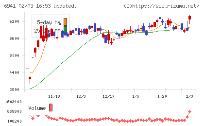 山一電機チャート