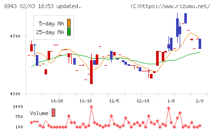 ＮＫＫスイッチズチャート