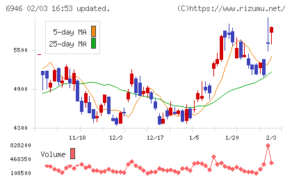 日本アビオニクスチャート