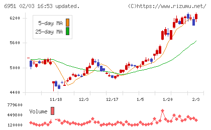 日本電子チャート