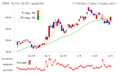ファナックチャート