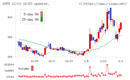 ＦＤＫチャート