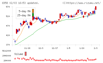 日本ＣＭＫチャート