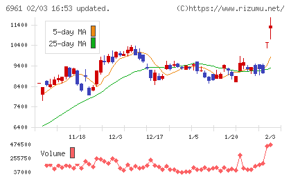 エンプラスチャート