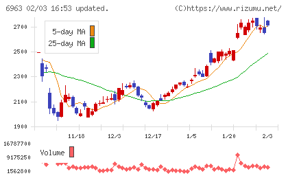 ロームチャート