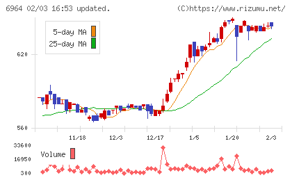 サンコーチャート