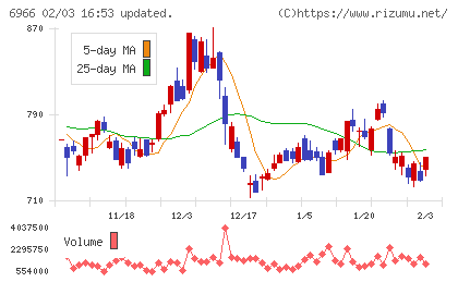 三井ハイテックチャート