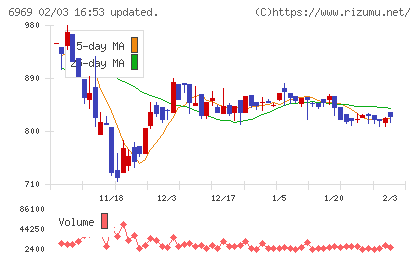 松尾電機チャート