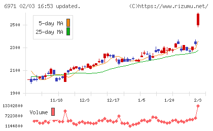 京セラチャート