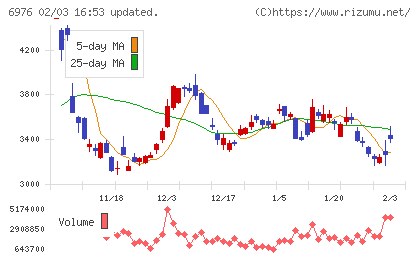 太陽誘電チャート