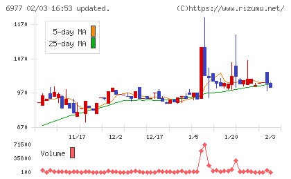 日本抵抗器製作所チャート