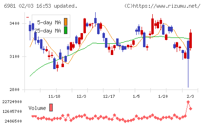 村田製作所チャート