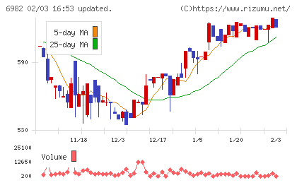 リードチャート