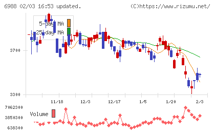 日東電工チャート