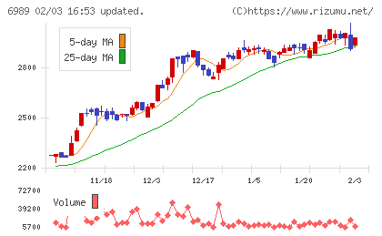 北陸電気工業チャート