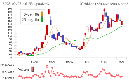 大黒屋ホールディングスチャート