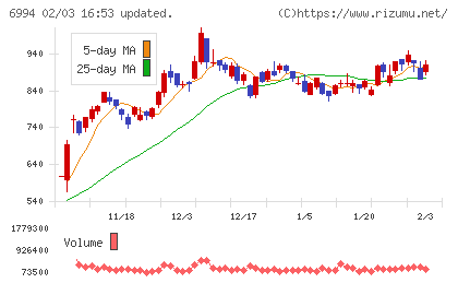 指月電機製作所チャート