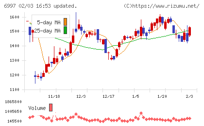 日本ケミコンチャート