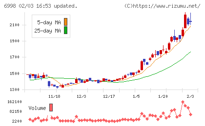 日本タングステンチャート