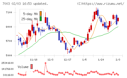 三井Ｅ＆Ｓチャート