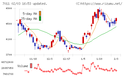 三菱重工業チャート