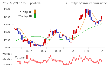 川崎重工業チャート